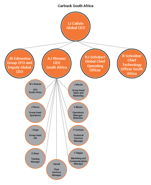 Group structure
